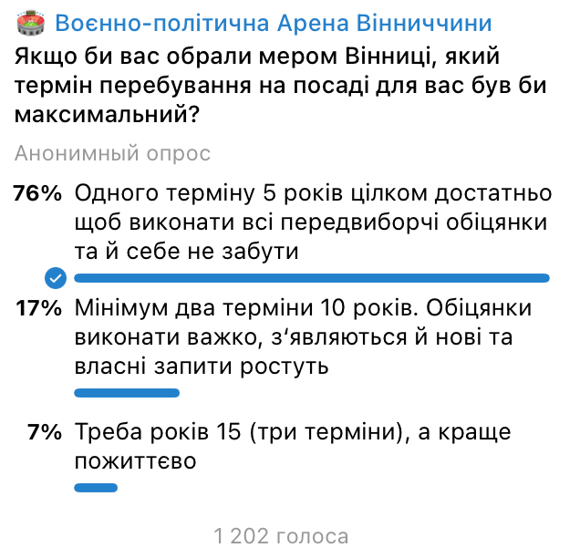 93% вінничан вважають, що перебувати на посаді мера Вінниці можна не більше 1-2 термінів