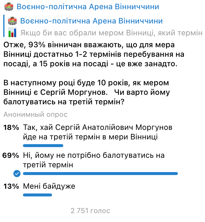 Опитування "Політичної Арени Вінниччини" показало, що 70% вінничан готові проголосувати за будь-якого іншого кандидата, якщо він матиме шанси перемогти Сергія Моргунова