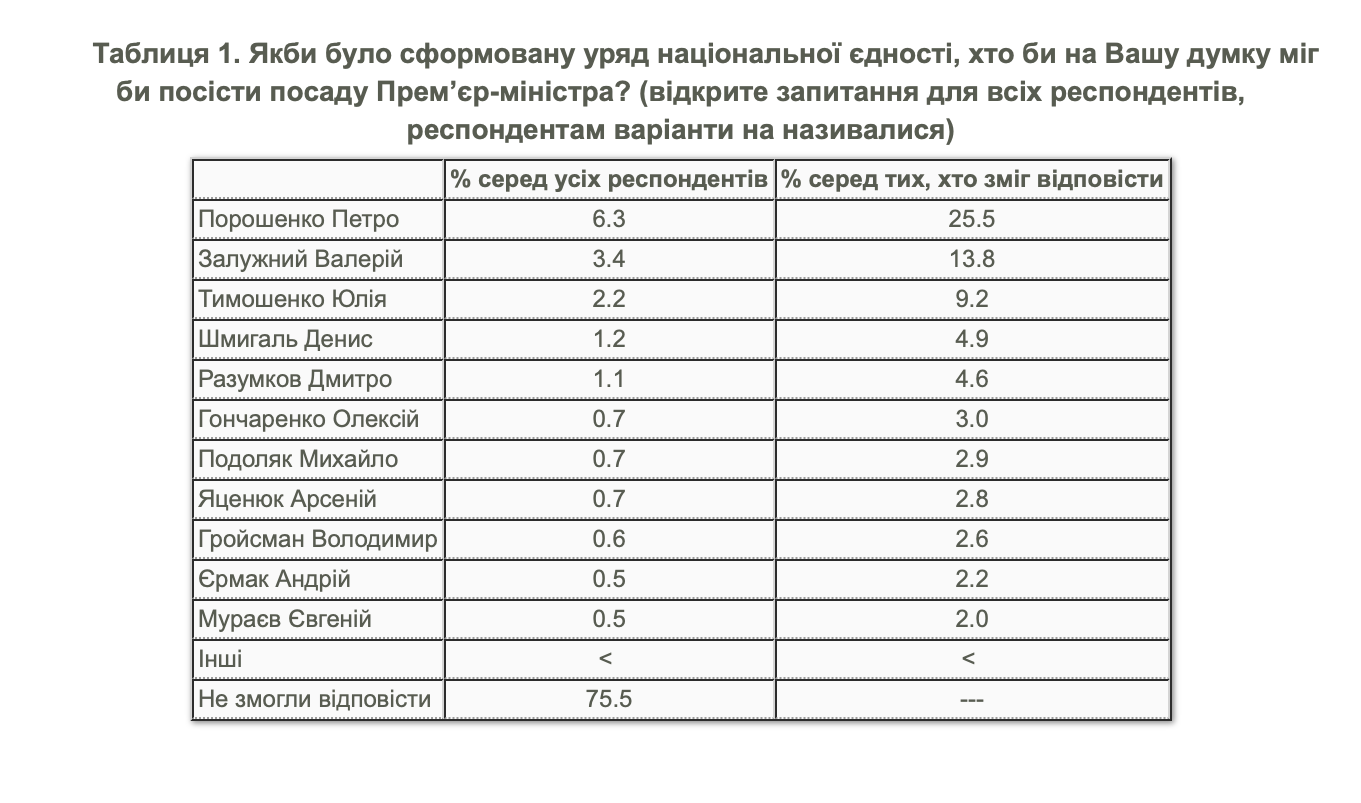 Соціологи з КМІСу провели оперативне опитування 1200 респондентів на тему ставлення до гіпотетичного «уряду національної єдності» з представників різних політичних сил, а також того, хто теоретично міг би його очолити. 