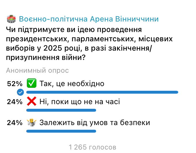 Згідно з опитуванням на нашому Telegram-каналі, у якому взяли участь понад 1200 осіб (тобто, цілком репрезентативна у масштабах області група), 52% вважають, що вибори під час війни провести необхідно, 23% схиляються до думки, що на даний момент це не на часі, 25 вважають, що все залежить від умов та безпеки. 