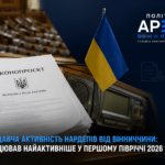 Законодавча активність нардепів від Вінниччини: хто працював найактивніше у першому півріччі 2026 року Законодавча активність народних депутатів від Вінниччини у першому півріччі 2026 року — законопроєкти Верховної Ради України